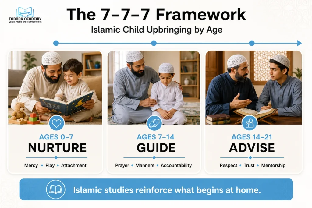 How To Raise Children In Islamic Way