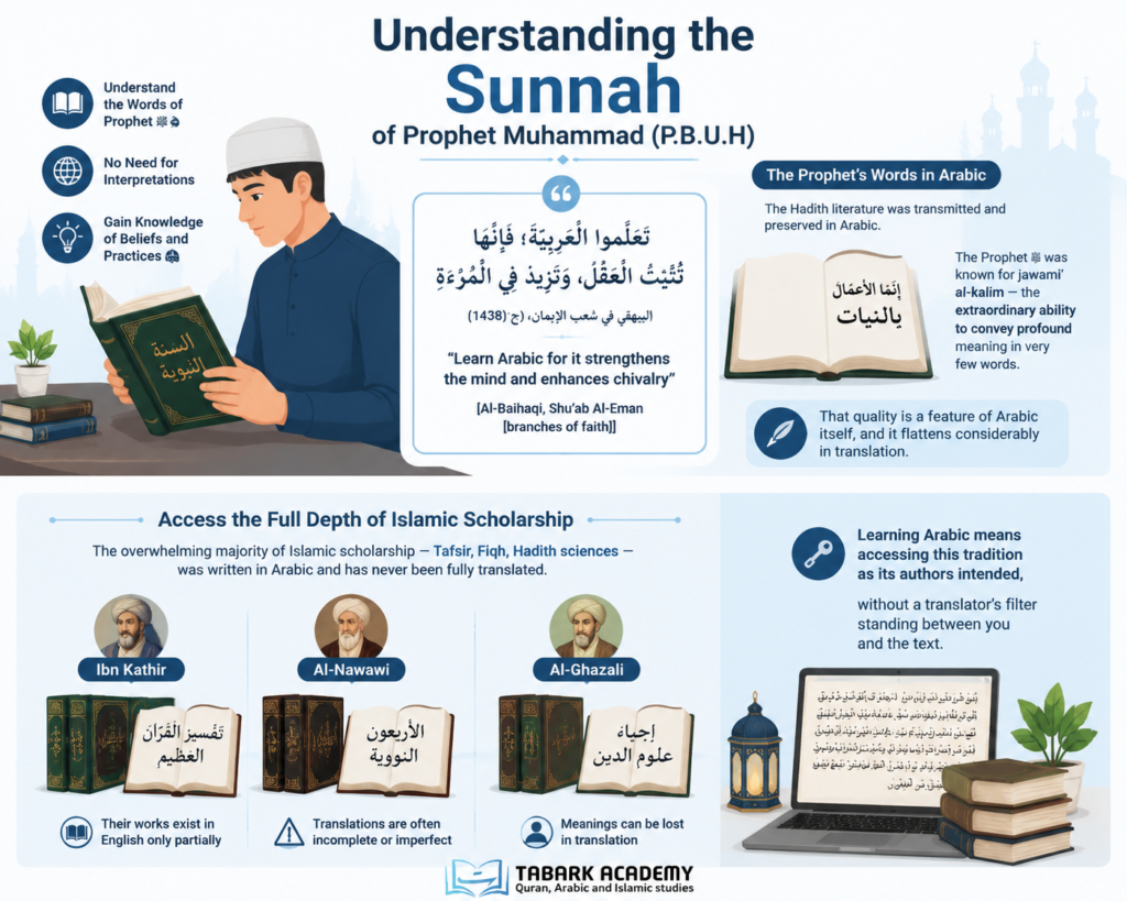 The Importance of the Arabic Language in Islam - 10 Reasons Every Muslim Should Learn It 2 An infographic by Tabarak Academy emphasizing the importance of learning Arabic to properly understand the Sunnah and access the full depth of Islamic scholarship (Tafsir, Fiqh, Hadith), featuring scholars Ibn Kathir, Al-Nawawi, and Al-Ghazali, and noting that meaning is often lost in translation.