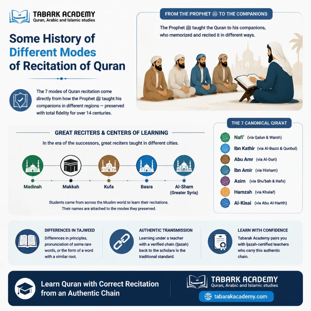 7 Types of Qirat in the Quran - Meaning, History, And Complete Guide 3 An infographic by Tabarak Academy explaining the history of the 7 modes of Quran recitation (Qira'at) originating from the Prophet and his companions.
