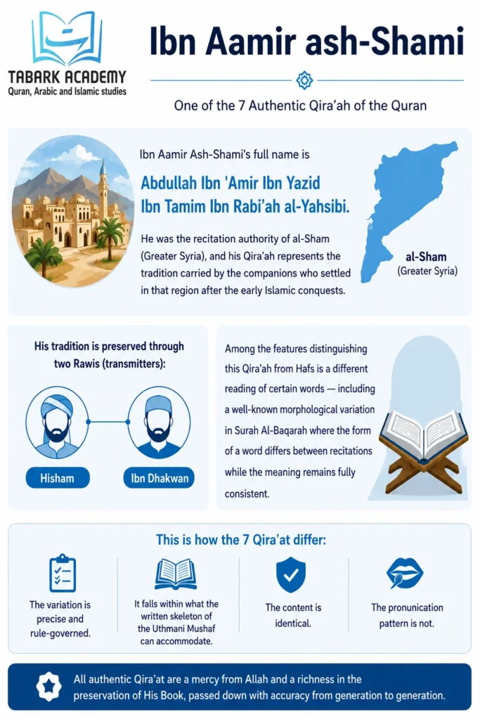 7 Types of Qirat in the Quran - Meaning, History, And Complete Guide 2 Infographic on the Types of Qirat in the Quran, focusing on Ibn Aamir ash-Shami.