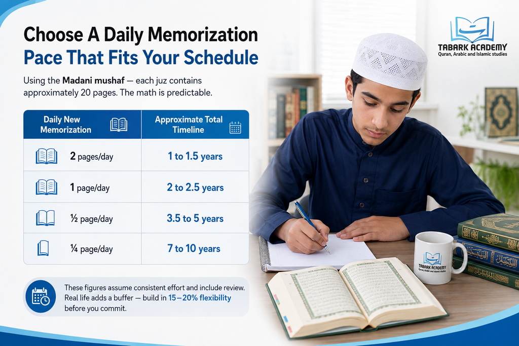 How Long Does It Take To Memorize The Quran? A Realistic Roadmap