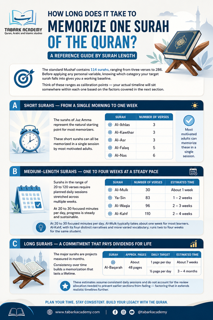 How Long Does It Take To Memorize One Surah Of The Quran? 13 How Long Does It Take To Memorize One Surah Of The Quran?