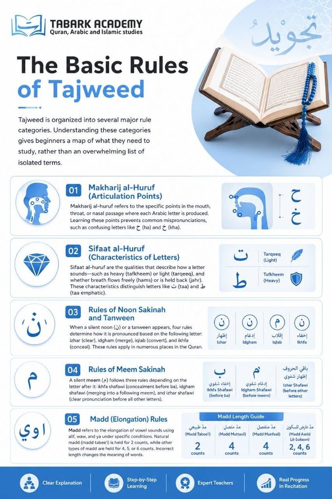 What Is Tajweed