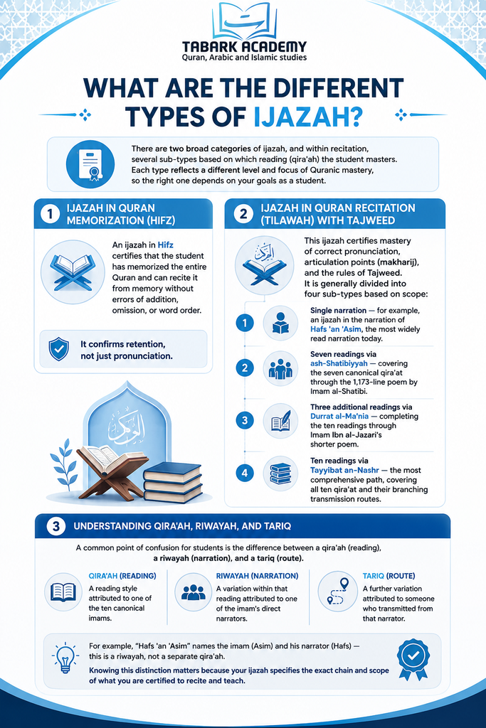 What Is an Ijazah in the Quran? Meaning, Types, and How to Earn One 4 Ijazah in the Quran