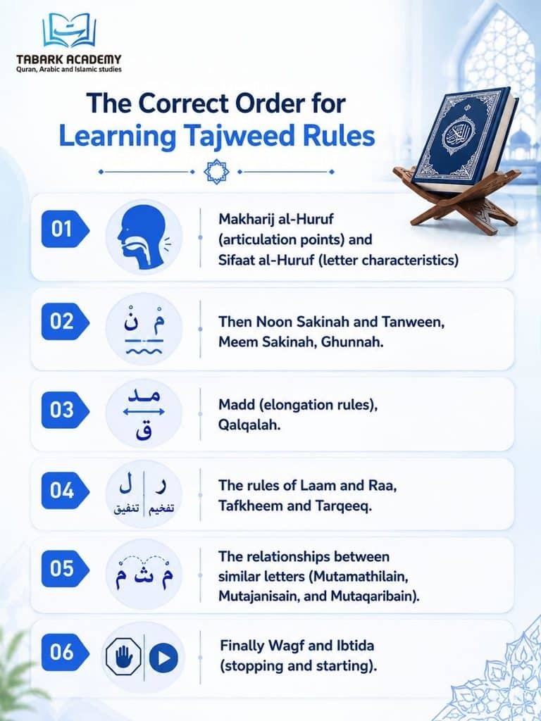 In What Order Should I Learn Tajweed Rules? A Learning Path for Beginners 7 Should I Learn Tajweed Rules