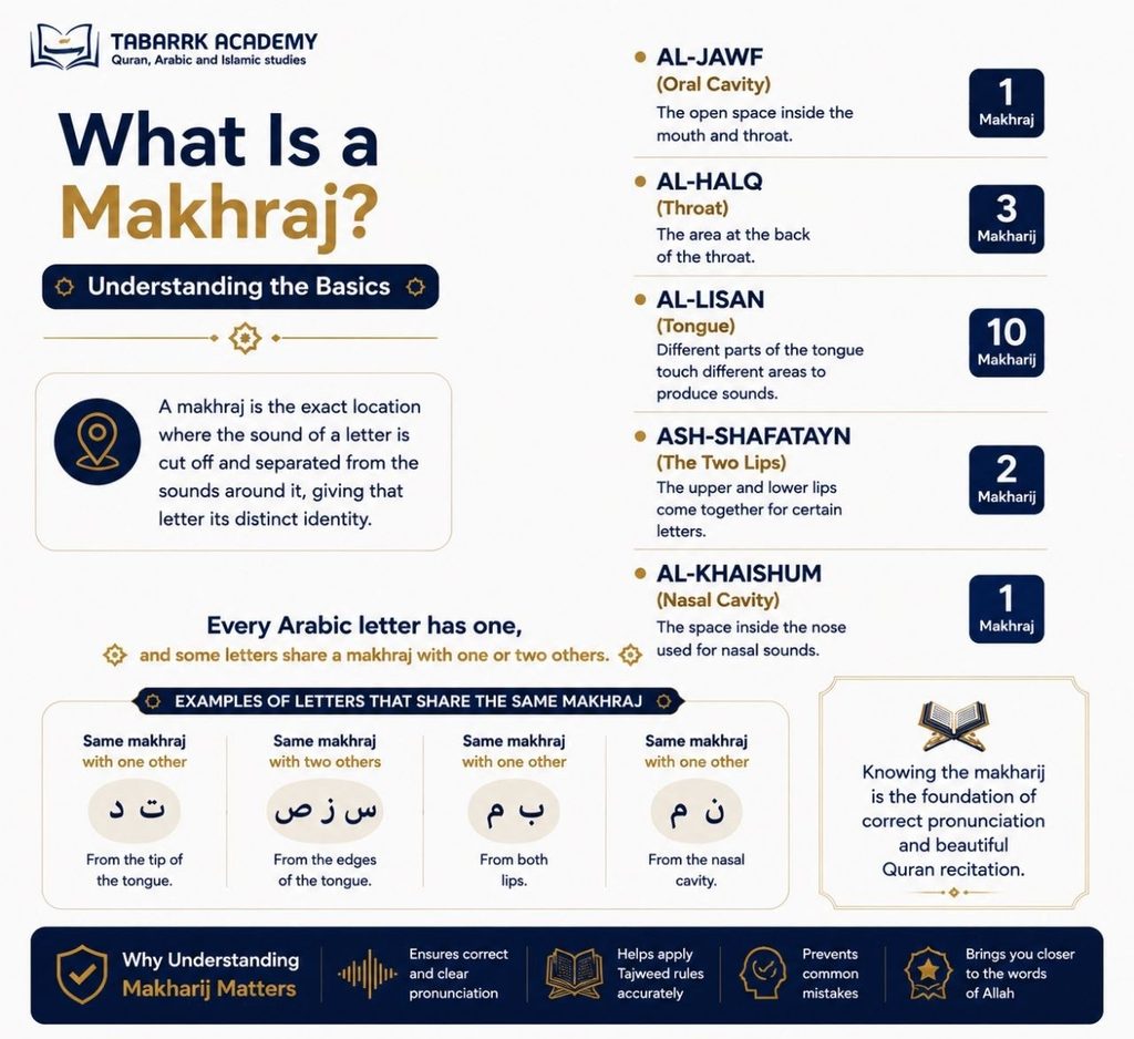 What Are the Makharij of the Arabic Letters? A Complete Guide 2 the Makharij of the Arabic Letters