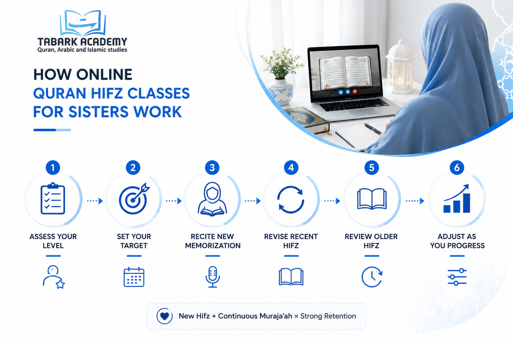 Quran Hifz Classes for Sisters - Everything You Need to Start Memorizing Today 4 Quran Hifz Classes for Sisters