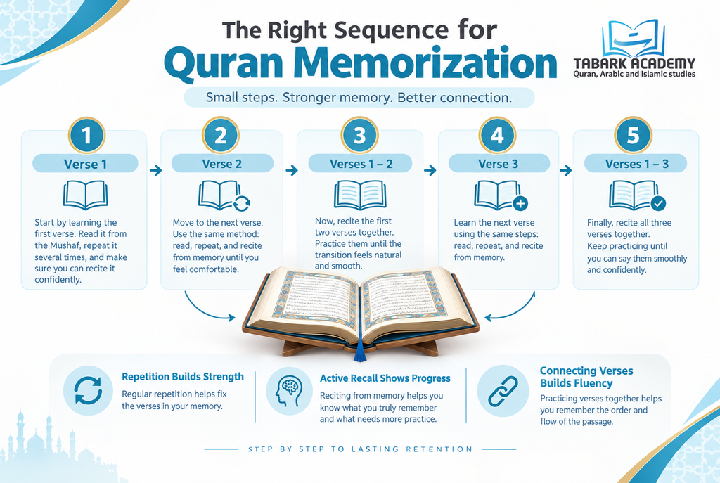 How To Memorize The Quran Without A Teacher: 10 Helpful Steps 7 image 158