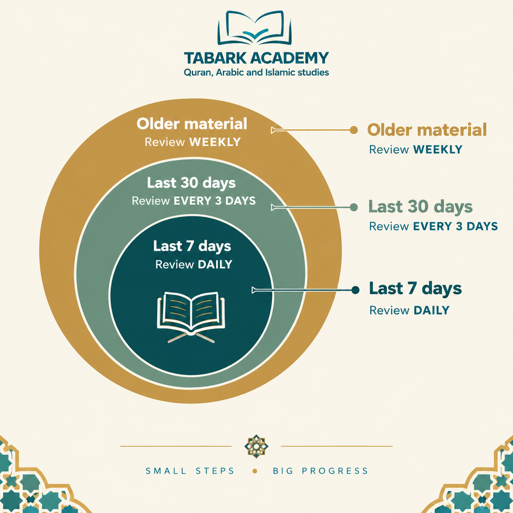 How To Memorize Half A Page Of Quran Daily In 4 Steps? 5 image 181