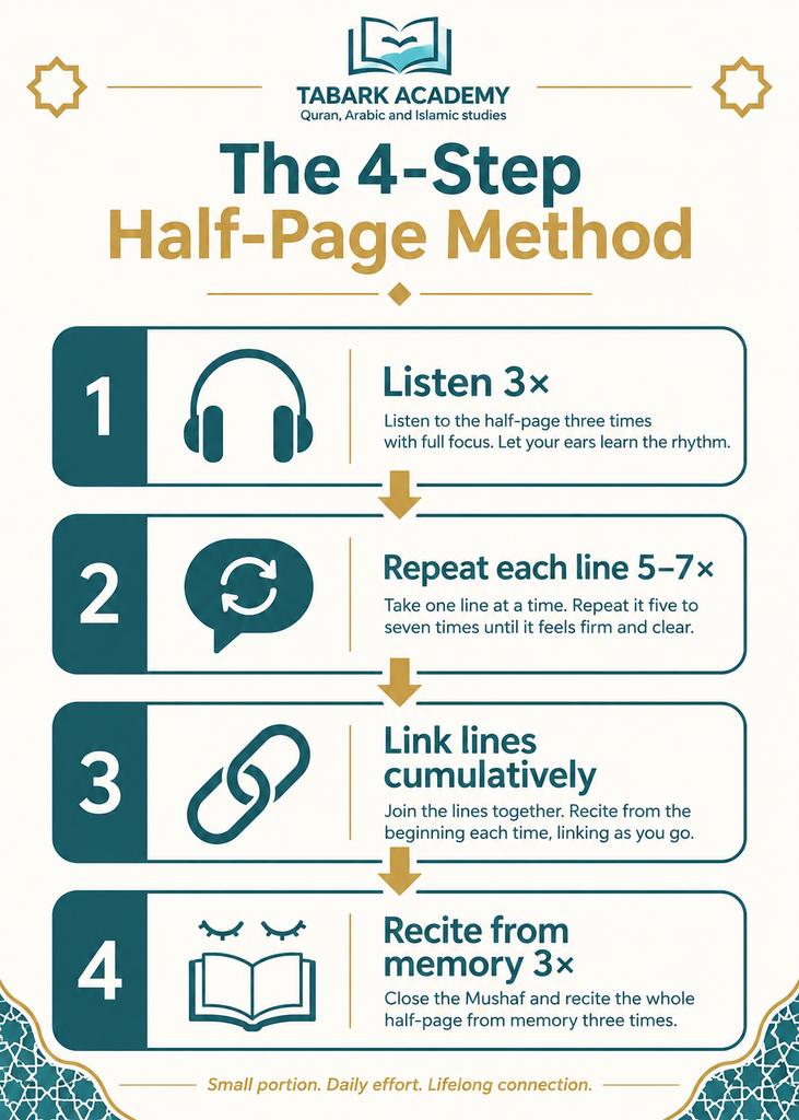 How To Memorize Half A Page Of Quran Daily In 4 Steps? 3 image 182