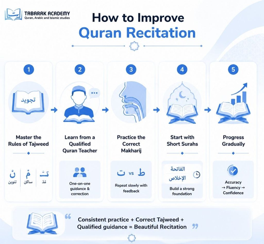 How to Improve Quran Recitation - A Complete Guide 3 Improve Quran Recitation