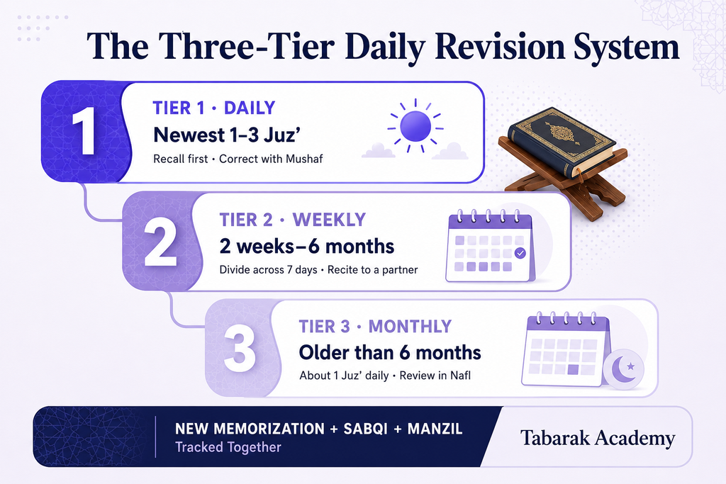 Best Revision Schedule for Hifz - The Complete Muraja'ah System 2 Best Revision Schedule for Hifz
