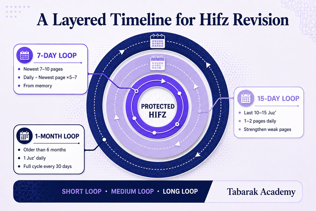 Best Revision Schedule for Hifz - The Complete Muraja'ah System 3 Best Revision Schedule for Hifz