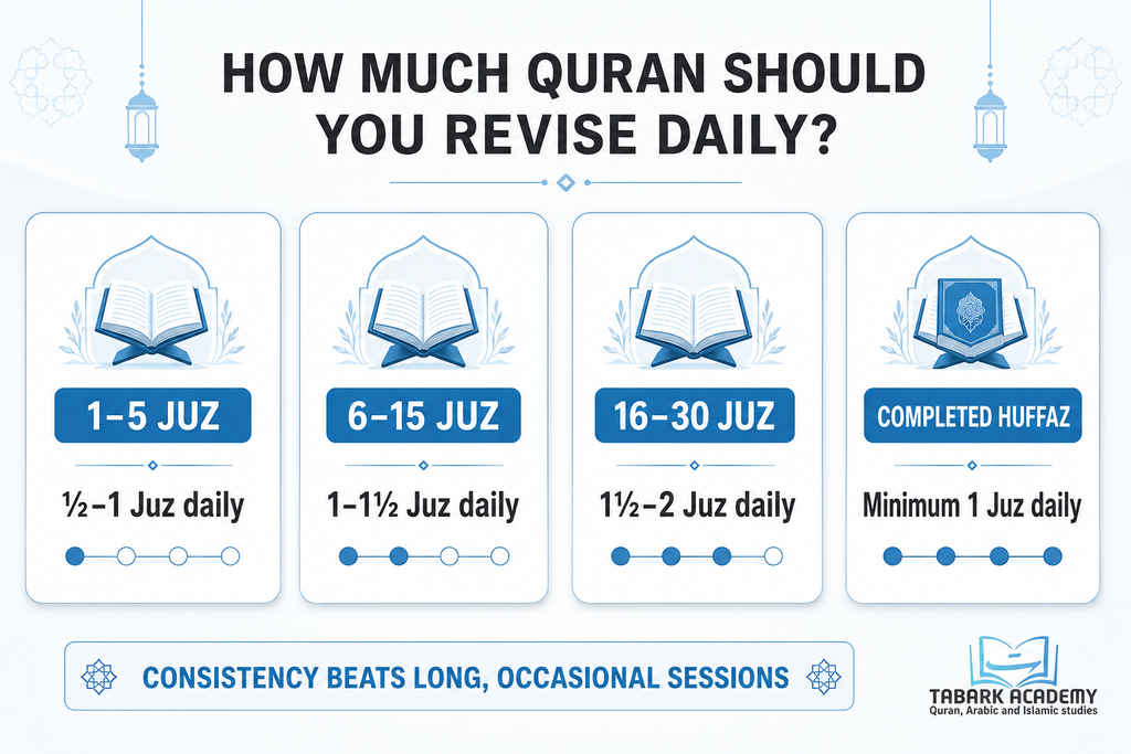 How Much Quran Should I Revise Daily? A Complete Revision Guide 2 How Much Quran Should I Revise Daily