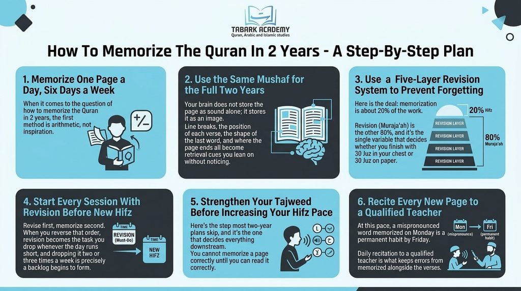 How To Memorize The Quran In 2 Years? - A Step-By-Step Plan 4 Memorize The Quran In 2 Years